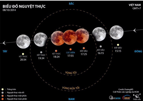 Ảnh mô phỏng các diễn biến của nguyệt thực và sắc thái Mặt trăng, (Việt hóa: HAAC)