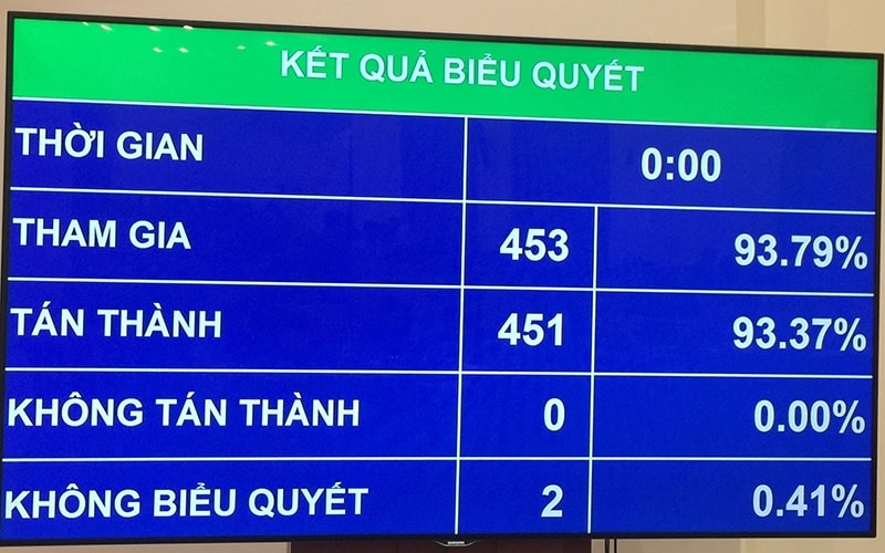   Kết quả biểu quyết về dự toán ngân sách nhà nước năm 2020 của Quốc hội