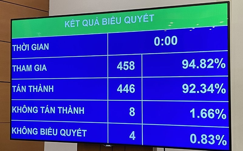 Kết quả biểu quyết thông qua Luật Đầu tư, chiều 17-6.