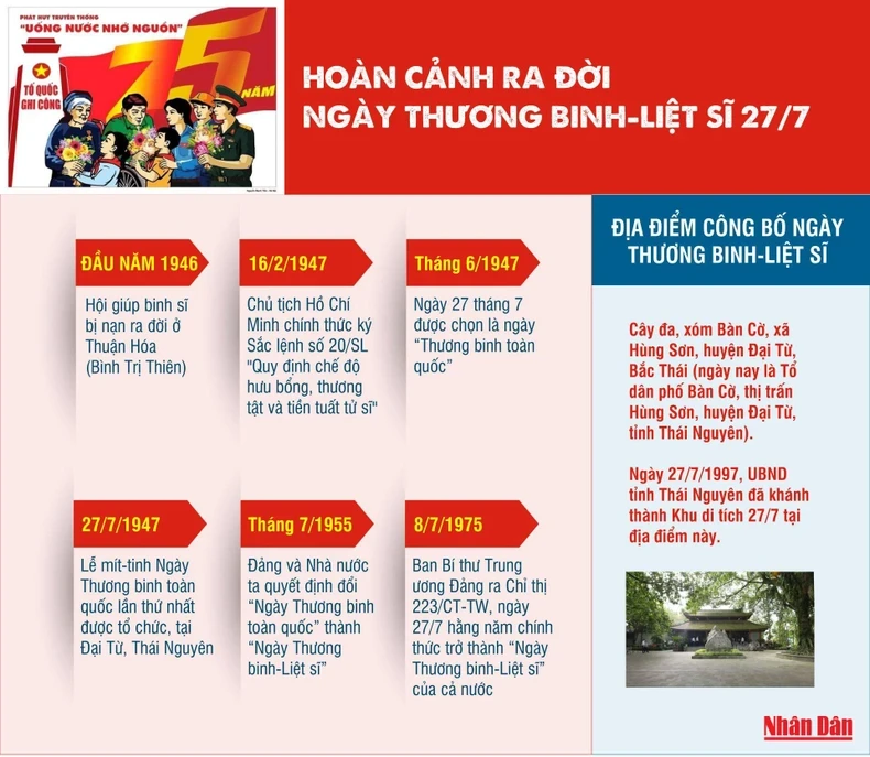 Ngày Thương binh-Liệt sĩ 27/7 ra đời như thế nào? ảnh 1