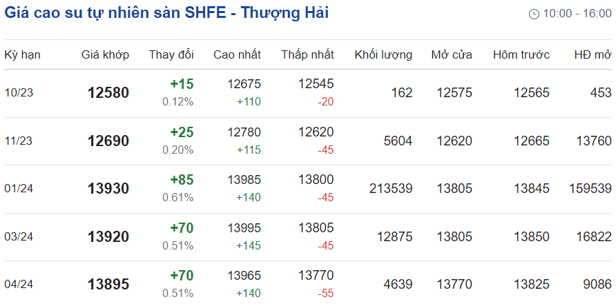 Giá cao su hôm nay 299 