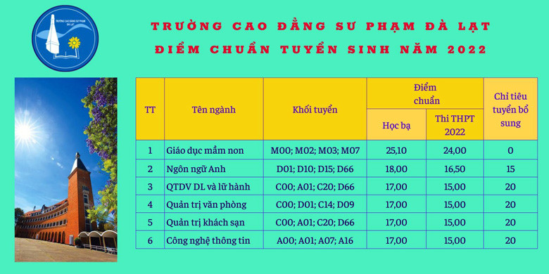 Điểm chuẩn cao đẳng năm 2022 