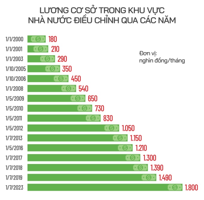 Lương cơ sở điều chỉnh từ năm 2000 đến nay. Đồ họa: Tiến Thành