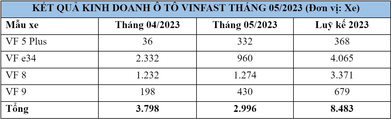 VinFast bàn giao gần 3.000 ô tô điện cho khách trong tháng 5/2023 - 2