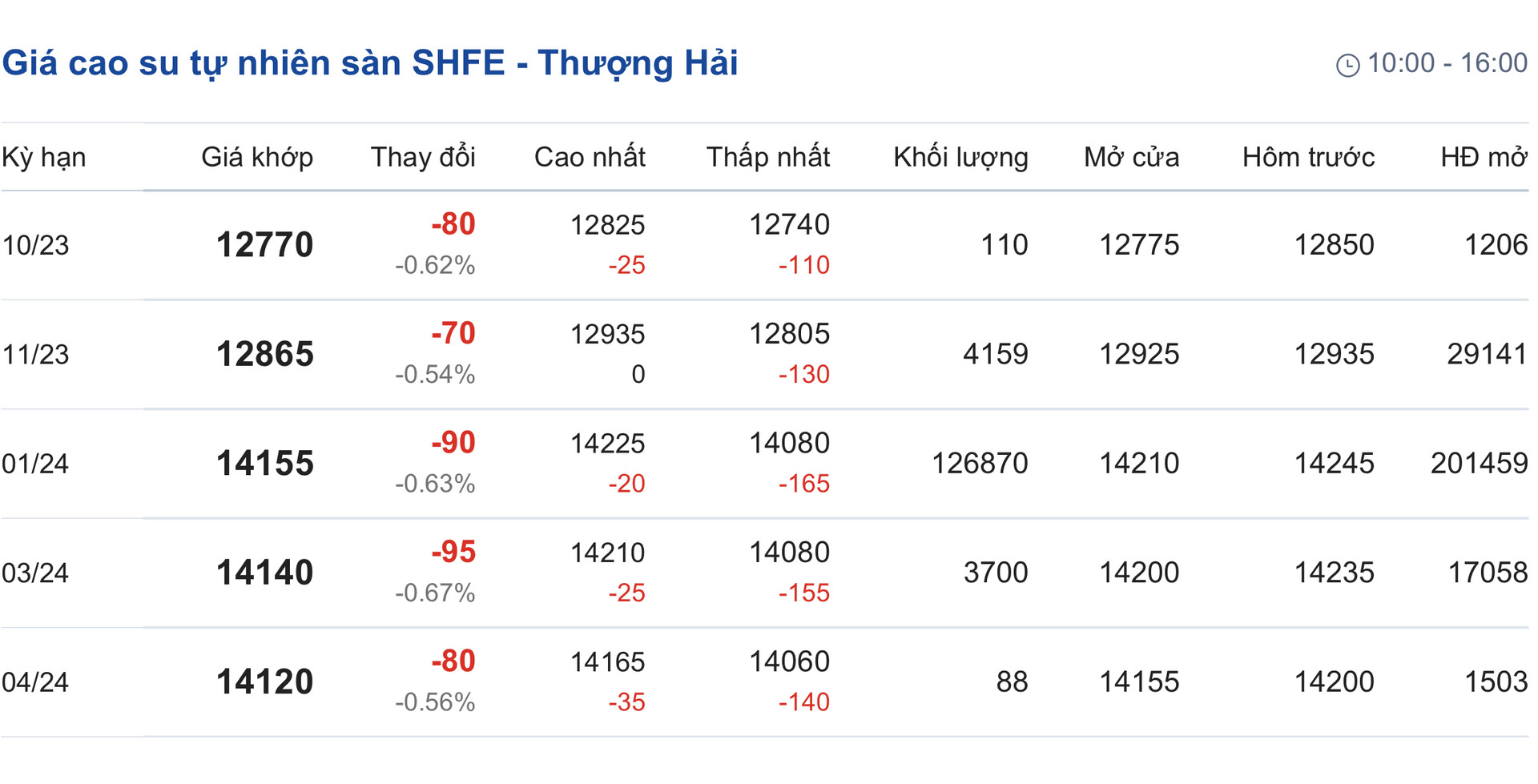 Giá cao su hôm nay 219 Sàn SHEF chìm trong sắc đỏ