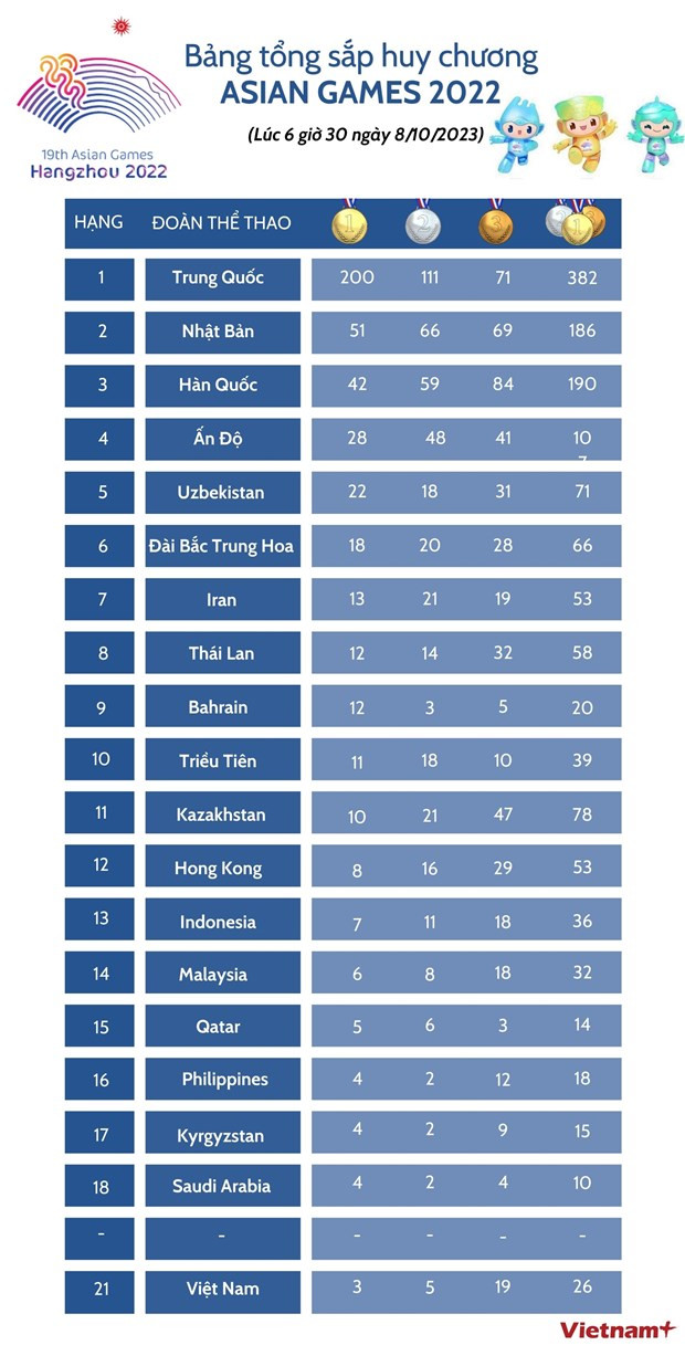 Bang tong sap huy chuong ASIAD 19 moi nhat sang 8/10 hinh anh 2