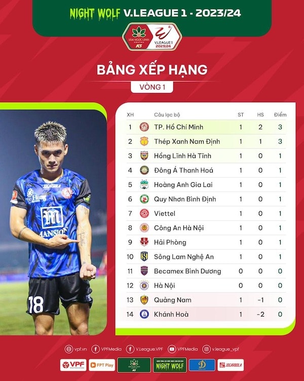 Bảng xếp hạng V.League 2023-2024 sau vòng 1. Ảnh: VPF