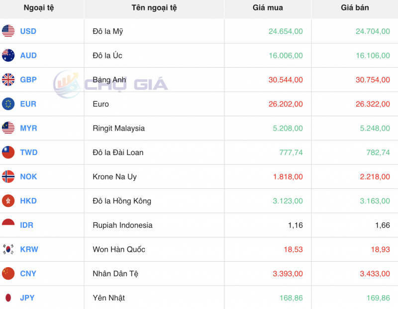 Tỷ giá USD hôm nay 9/12/2023: Đồng USD