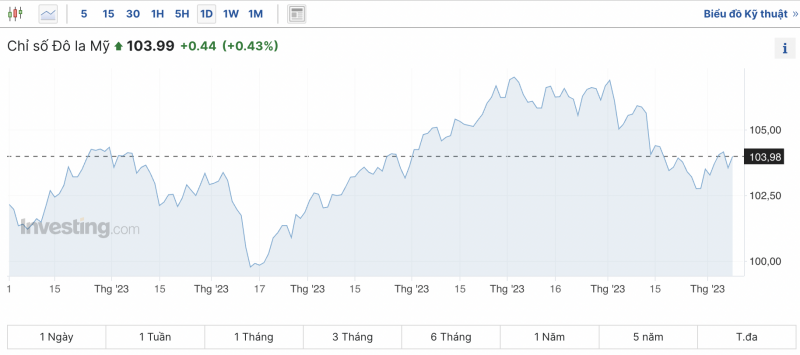 Tỷ giá USD hôm nay 9/12/2023: Đồng USD