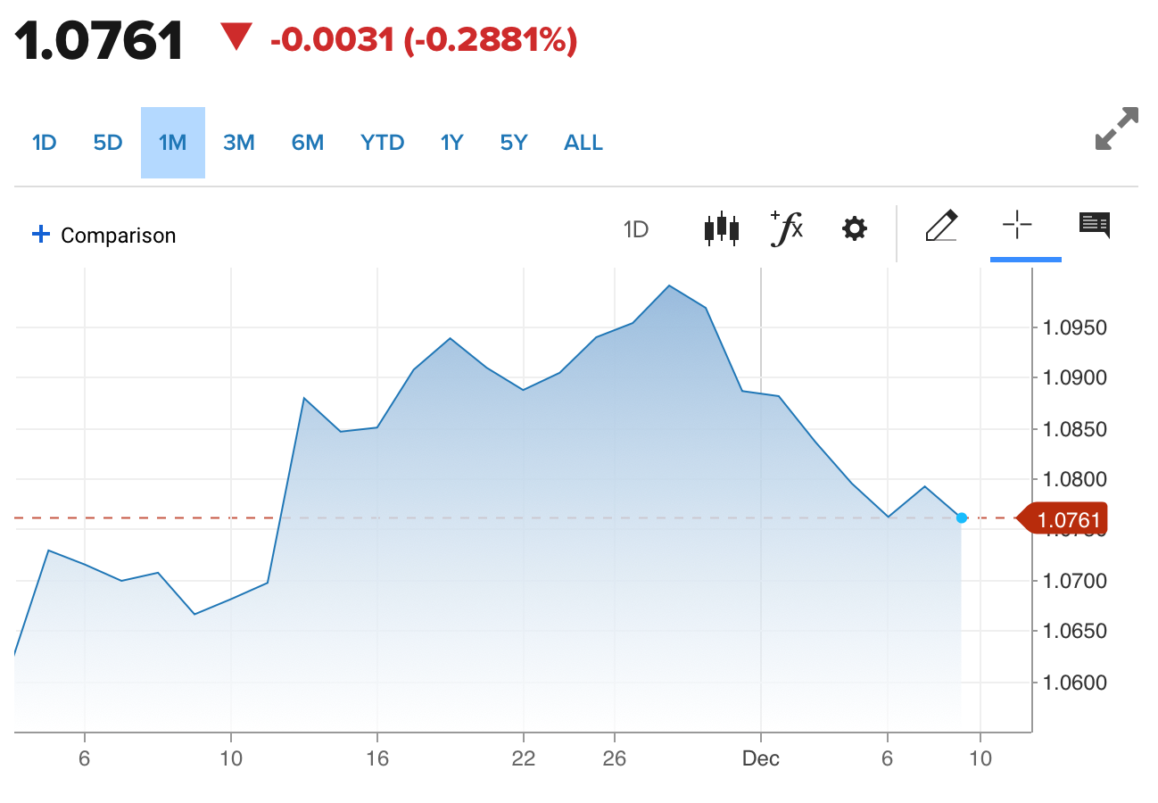 Tỷ giá Euro hôm nay 9/12/2023: Đồng Euro lại lao dốc, chợ đen giảm 65,88 VND/EUR