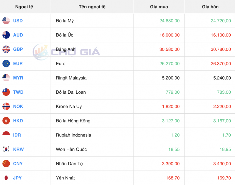 Tỷ giá USD hôm nay 10/12/2023: USD