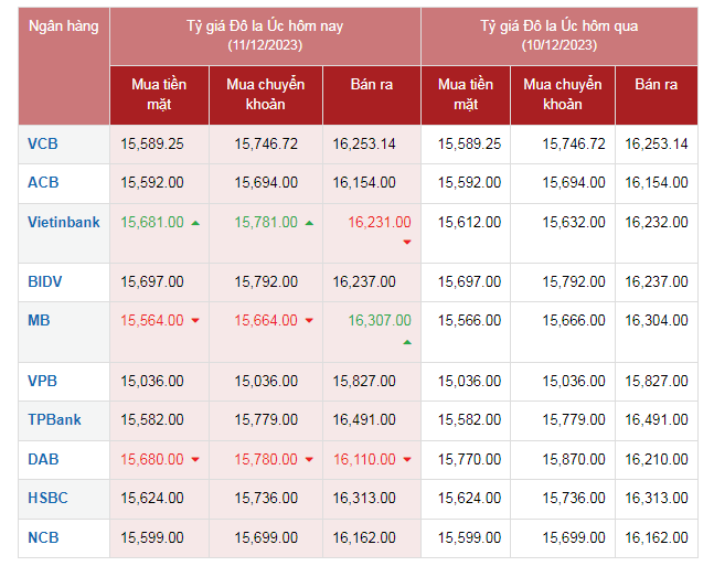 Tỷ giá AUD hôm nay 11/12/2023: Giá đô la Úc tăng giảm trái chiều, BIDV mua cao nhất 15,697 VNĐ/AUD