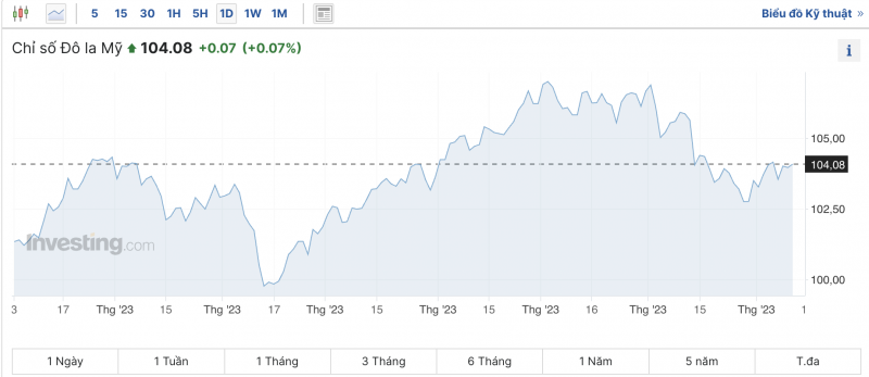 Tỷ giá USD hôm nay 12/12/2023: USD