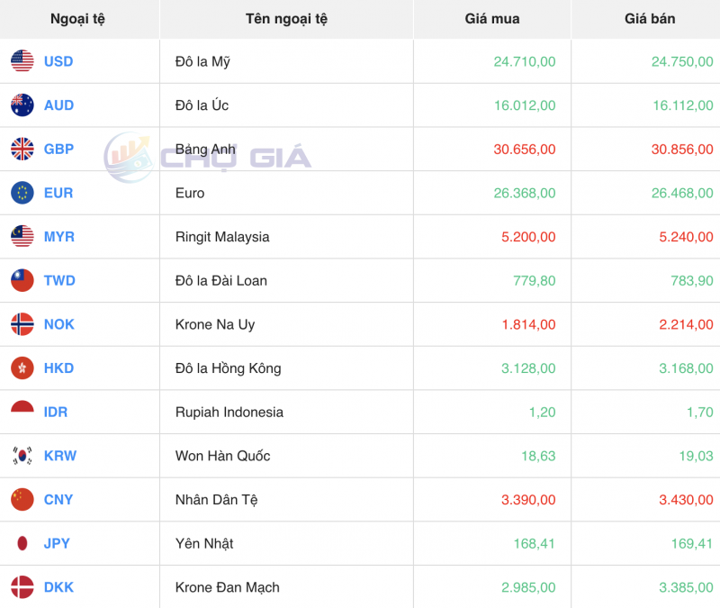 Tỷ giá USD hôm nay 13/12/2023: USD