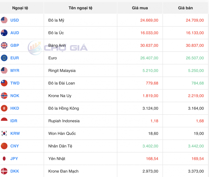 Tỷ giá USD hôm nay 14/12/2023: USD