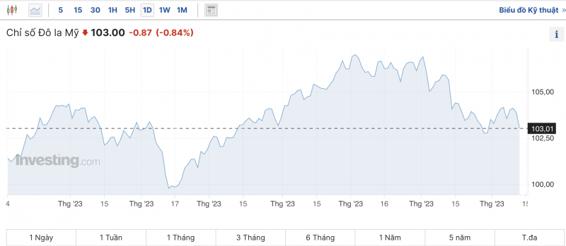 Tỷ giá USD hôm nay 14/12/2023: USD