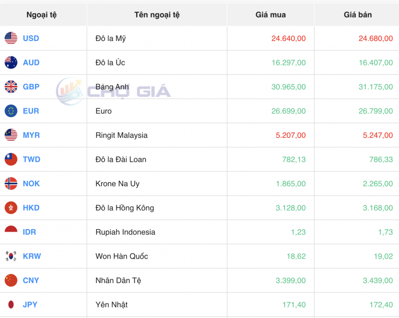 Tỷ giá USD hôm nay 15/12/2023: USD