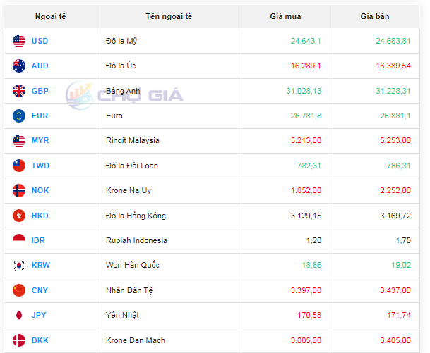 Tỷ giá AUD hôm nay 15/12/2023: Giá đô la Úc giảm đồng loạt sau 1 ngày tăng phi mã