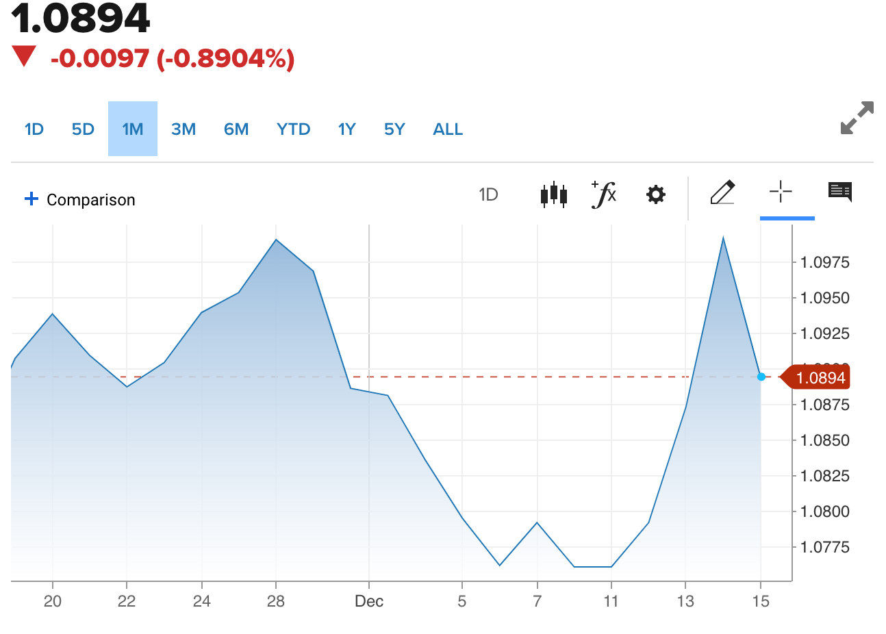 Tỷ giá Euro hôm nay 17/12/2023: Đồng Euro bán cao 27.546 VND/EUR