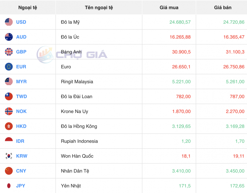 Tỷ giá USD hôm nay 17/12/2023: Đồng USD hồi phục tăng nhẹ