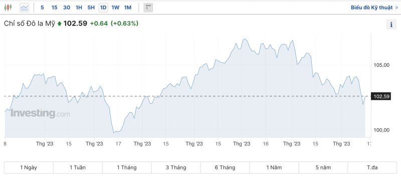 Tỷ giá USD hôm nay 18/12/2023: Đồng USD