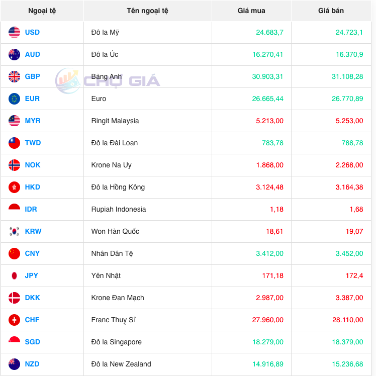 Tỷ giá Won Hàn Quốc hôm nay 18/12/2023: Giá đồng Won VCB, Vietinbank tăng, chợ đen giảm