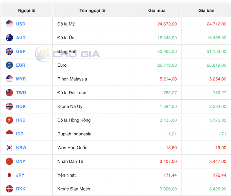 Tỷ giá USD hôm nay 19/12/2023: Đồng USD