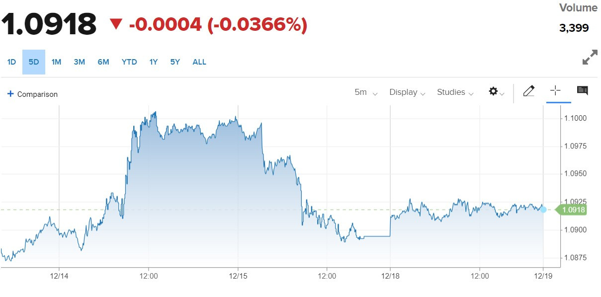 Tỷ giá Euro hôm nay 19/12/2023: Đồng Euro bán cao nhất 27.472 VND/EUR