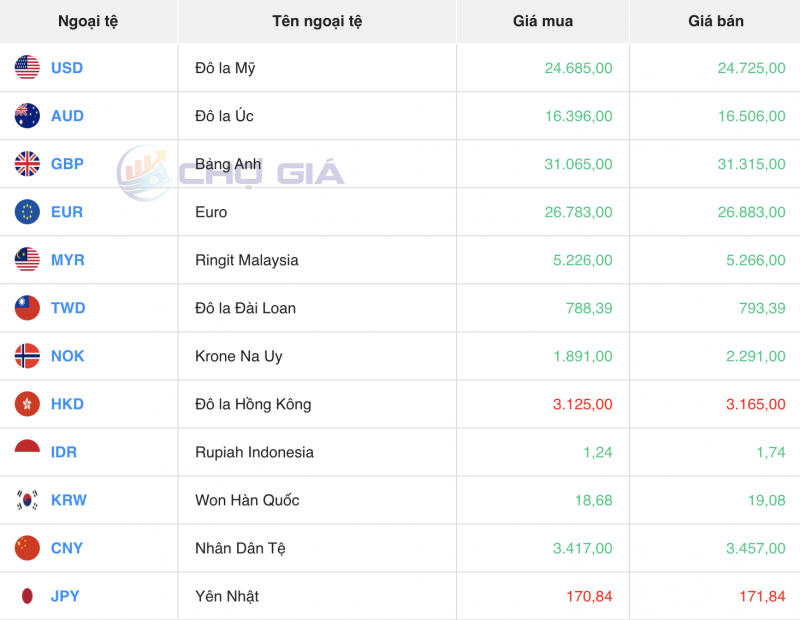 Tỷ giá USD hôm nay 20/12/2023: USD