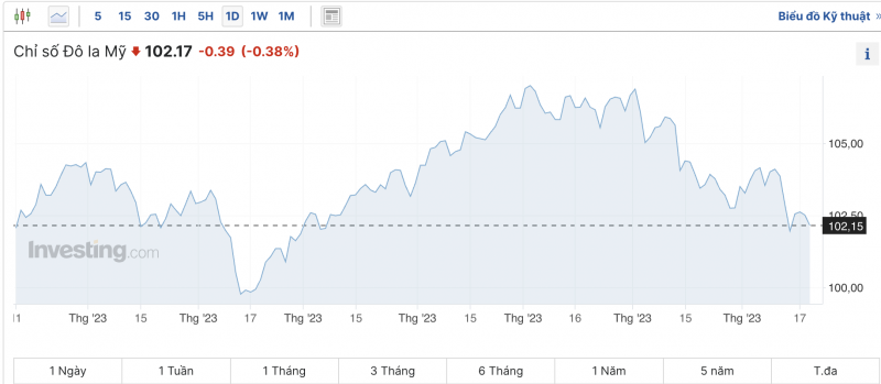 Tỷ giá USD hôm nay 20/12/2023: USD