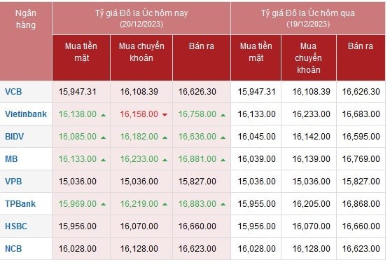 Tỷ giá AUD hôm nay 20/12/2023: Giá đô la Úc được điều chỉnh tăng nhẹ