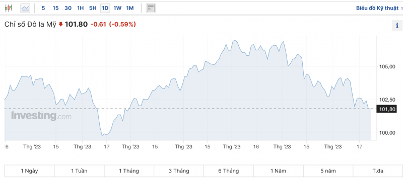 Tỷ giá USD hôm nay 22/12/2023: USD