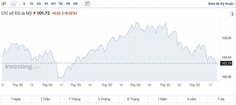 Tỷ giá USD hôm nay 23/12/2023: USD