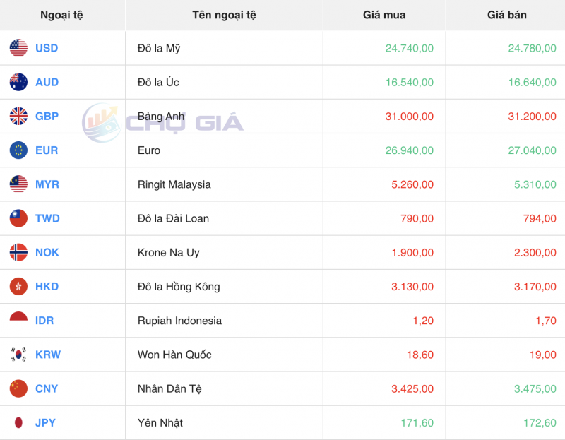 Tỷ giá USD hôm nay 24/12/2023: Đồng USD