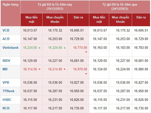 Tỷ giá AUD hôm nay 25/12/2023