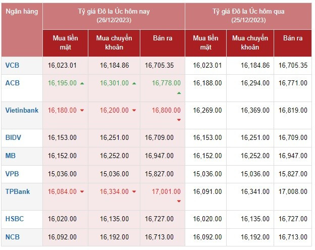 Tỷ giá AUD hôm nay 26/12/2023