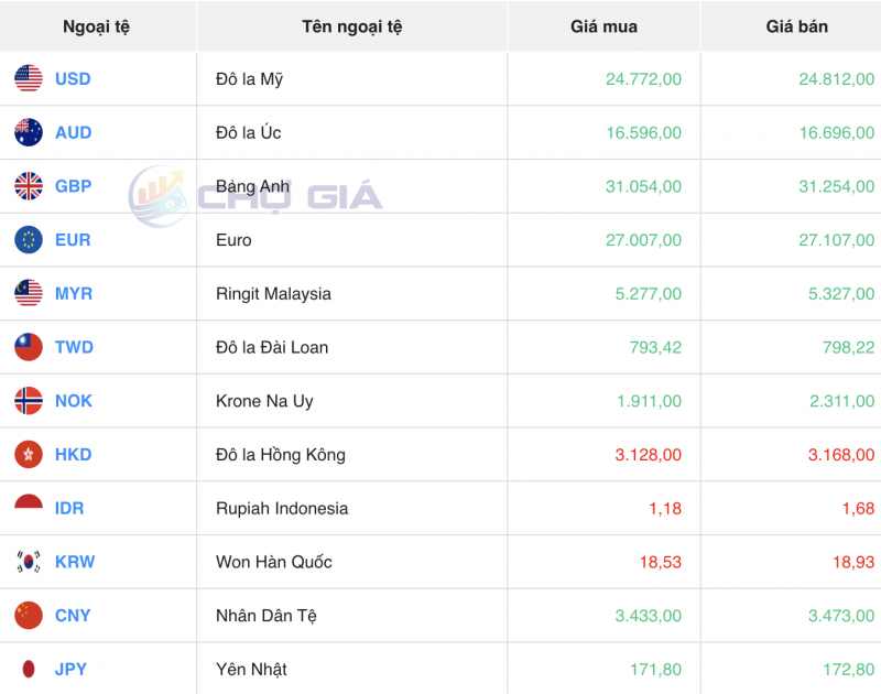 Tỷ giá USD hôm nay 28/12/2023: USD