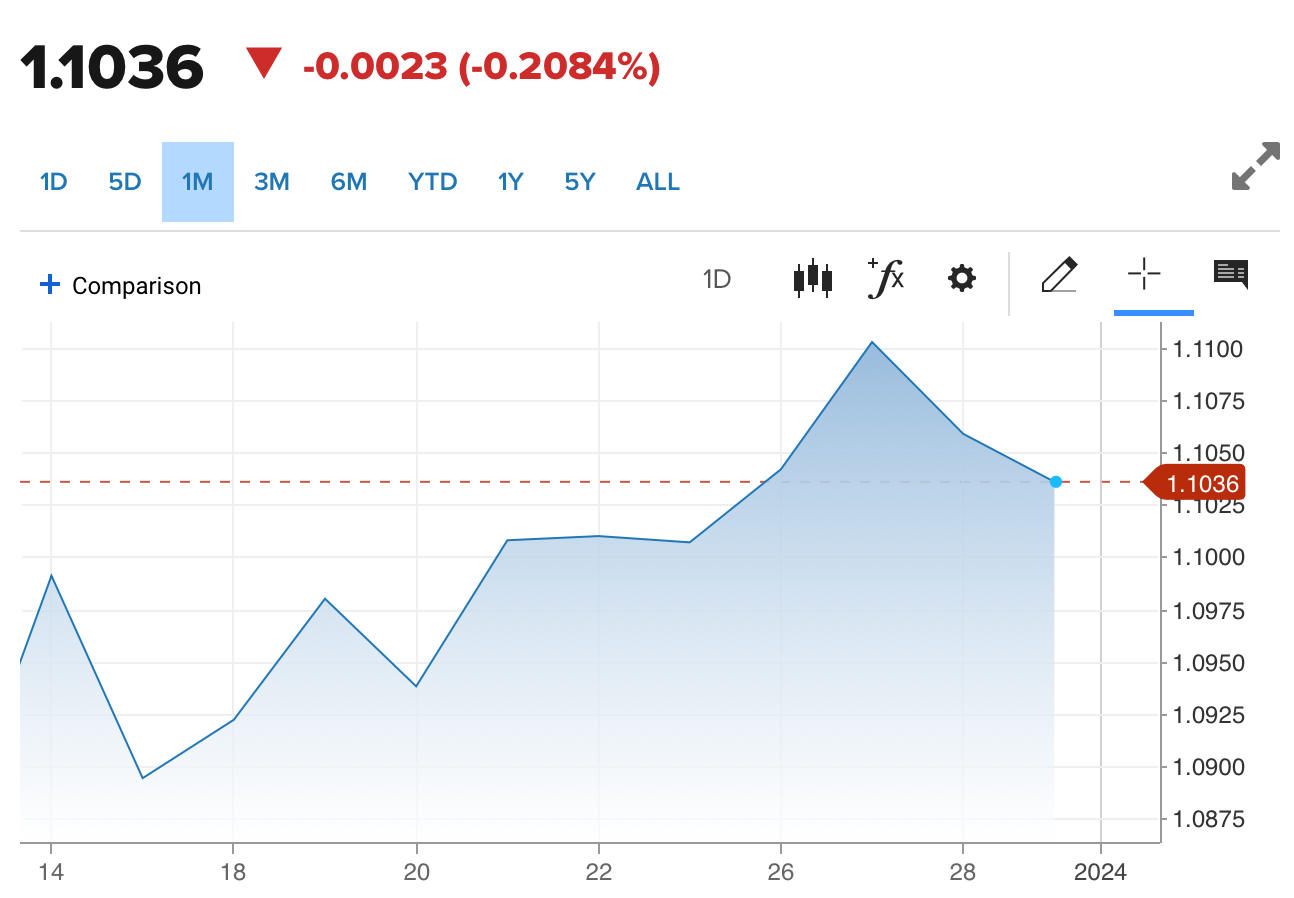 Tỷ giá Euro hôm nay 30/12/2023: Đồng Euro lao dốc, chợ đen giảm 121,38 VND/EUR chiều bán