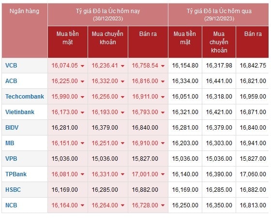 Tỷ giá AUD hôm nay 30/12/2023