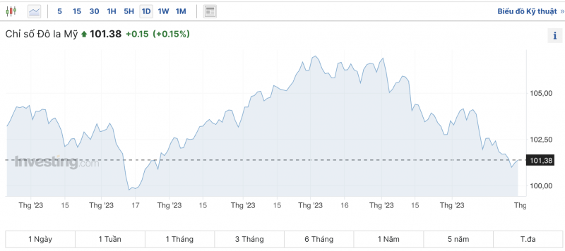 Tỷ giá USD hôm nay 31/12/2023: USD