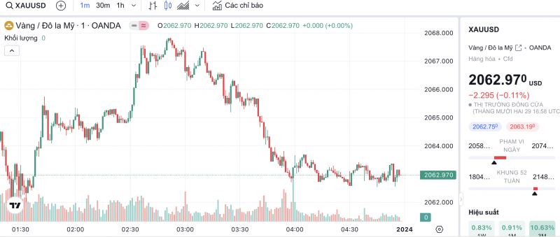 Giá vàng hôm nay 1/1/2024: Vàng