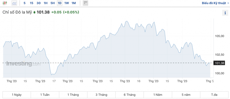 Tỷ giá USD hôm nay 2/1/2024: USD