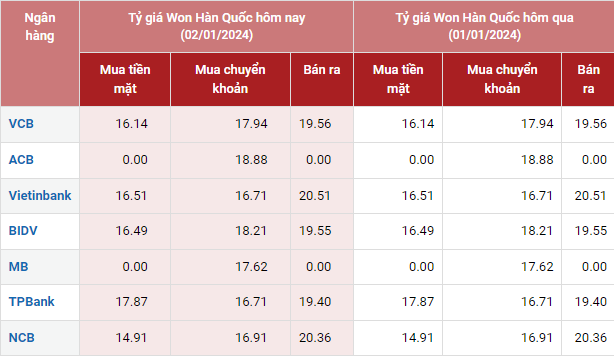 Tỷ giá Won Hàn Quốc hôm nay 02/01/2024: Tỷ giá Won Vietcombank và chợ đen giữ nguyên, Vietinbank tăng