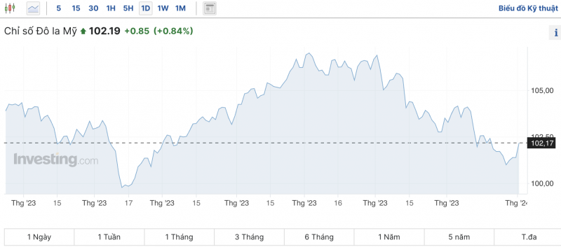 Tỷ giá USD hôm nay 3/1/2024: USD