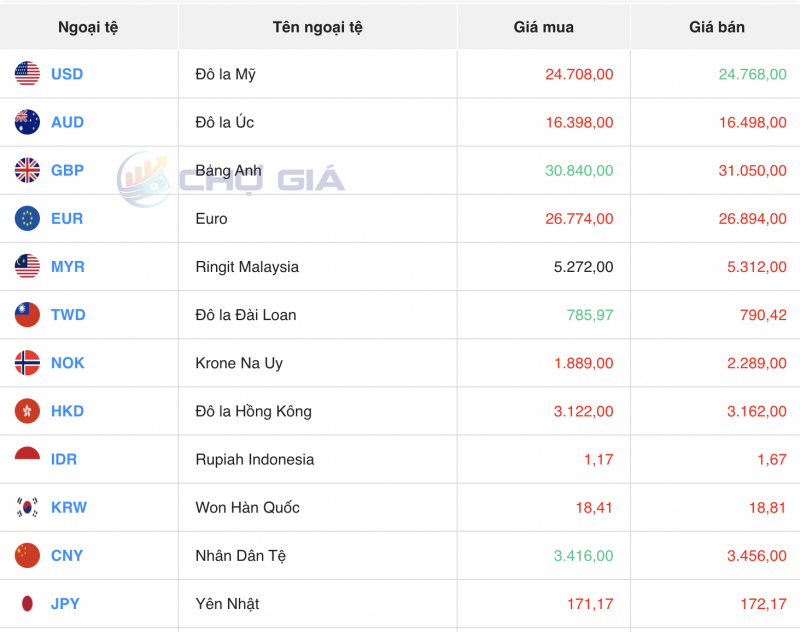 Tỷ giá USD hôm nay 4/1/2024: USD tăng mạnh lên mức cao nhất trong hai tuần