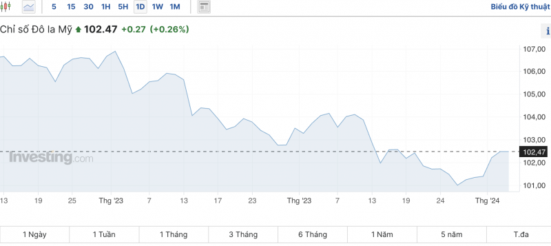 Tỷ giá USD hôm nay 4/1/2024: USD tăng mạnh lên mức cao nhất trong hai tuần