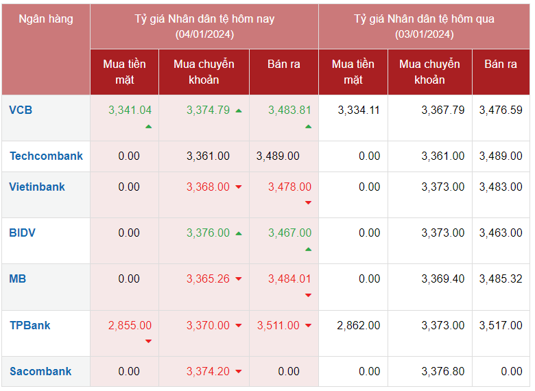 Tỷ giá Nhân dân tệ hôm nay 4/1/2024: Đồng Nhân dân tệ