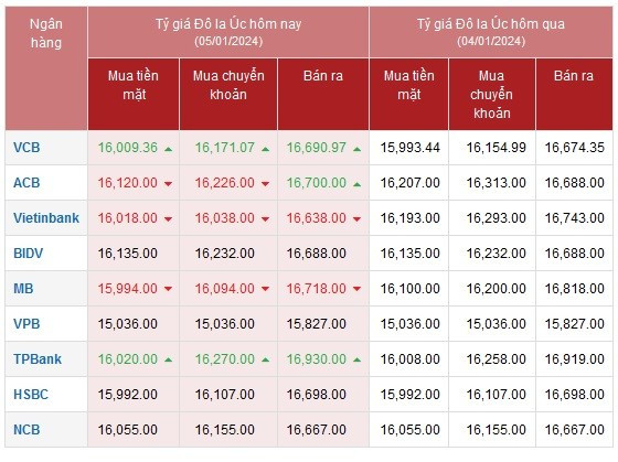 Tỷ giá AUD hôm nay 5/1/2024: