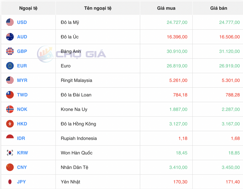 Tỷ giá USD hôm nay 5/1/2024: Đồng USD giảm nhẹ trước dữ liệu kinh tế quan trọng