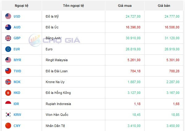 Tỷ giá AUD hôm nay 5/1/2024: